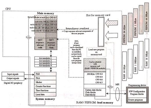 پارامتر های CPU های S7-400 اتوماسیون صنعتی زیمنس1